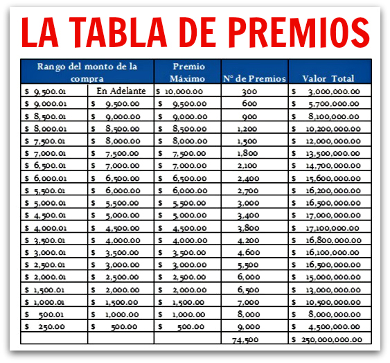 2 - 1 buen fin tabla de premios