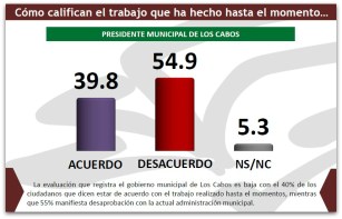 1 consulta mitofsky reprobacion alcalde de los cabos