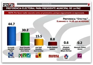 1 mitofsky encuesta armando martinez