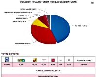 1 a votacion carlos mendoza davis picore