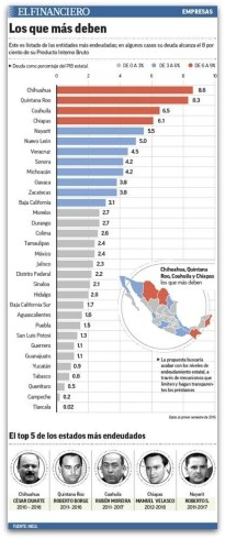1 A FEDE CIFRAS DE ESTADOS MAS ENDEUDADOS