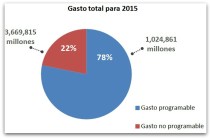 1 a fede gasto total 2015 grafica gobierno