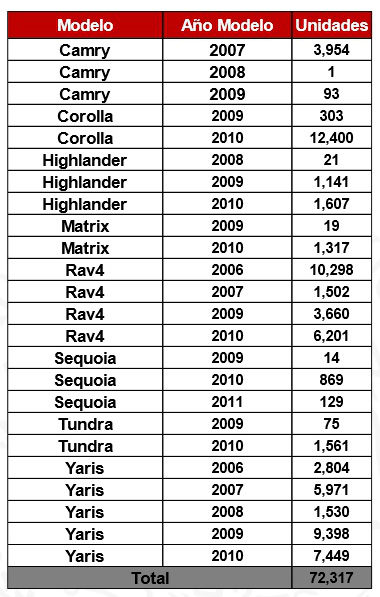 0 a a automoviles toyota