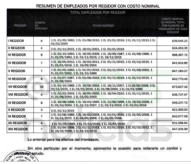 0 a nomina de empleados de los regidores de la paz