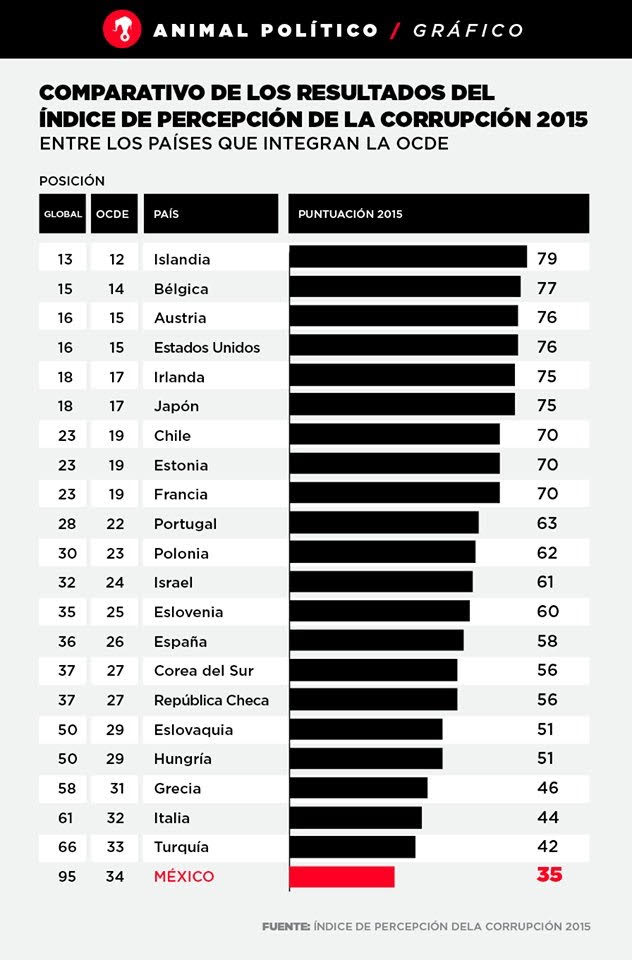 fede-corrupcion-ocde